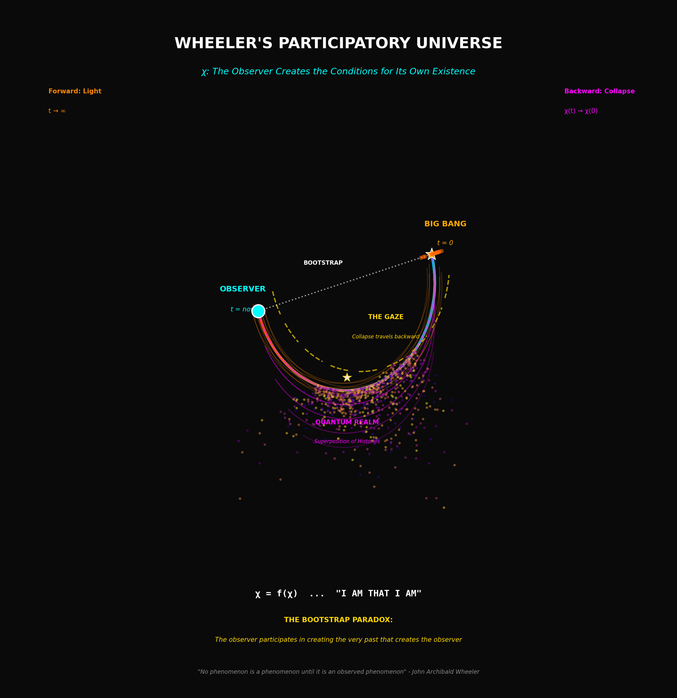 Wheeler's Participatory Universe — the observer creates the conditions for its own existence