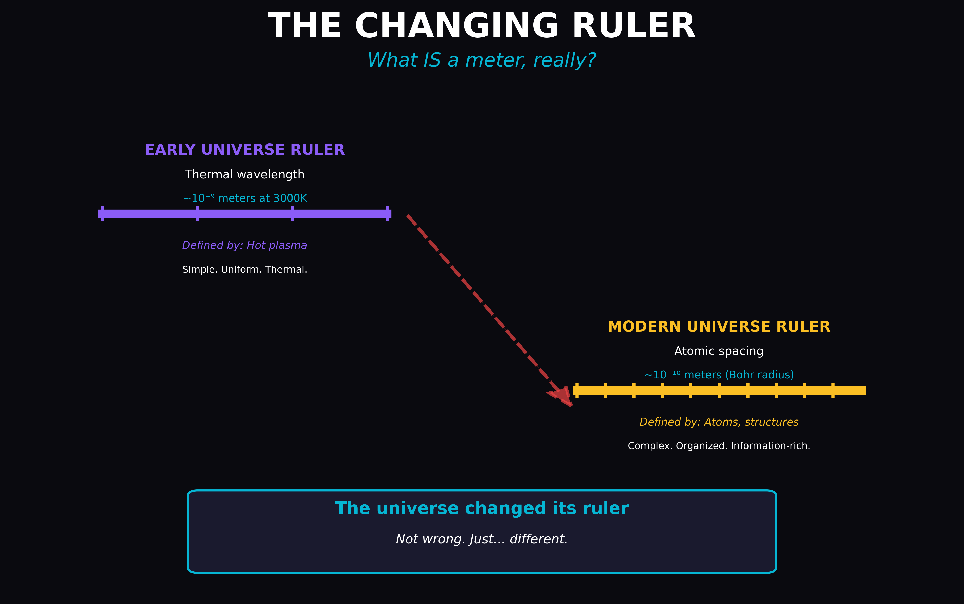 The Changing Ruler — how the definition of measurement shifts with substrate