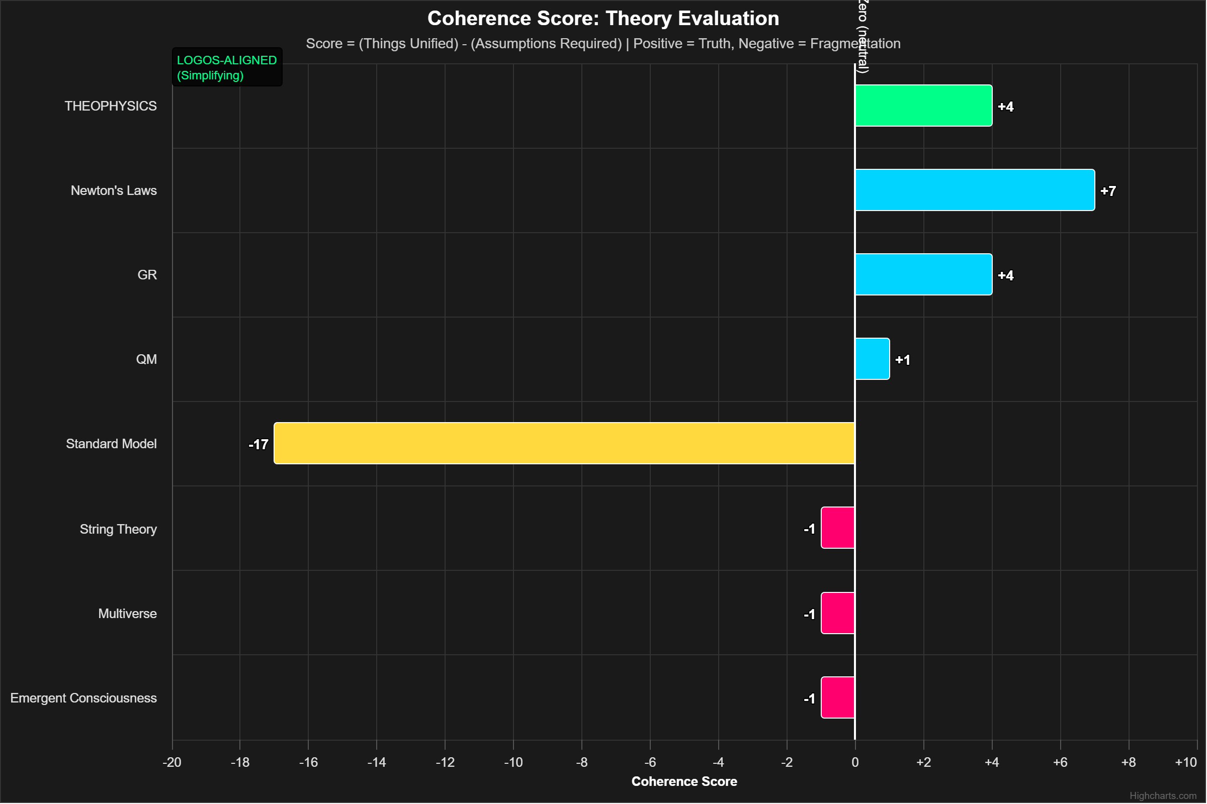 Coherence Score Comparison — Theophysics vs Standard Model