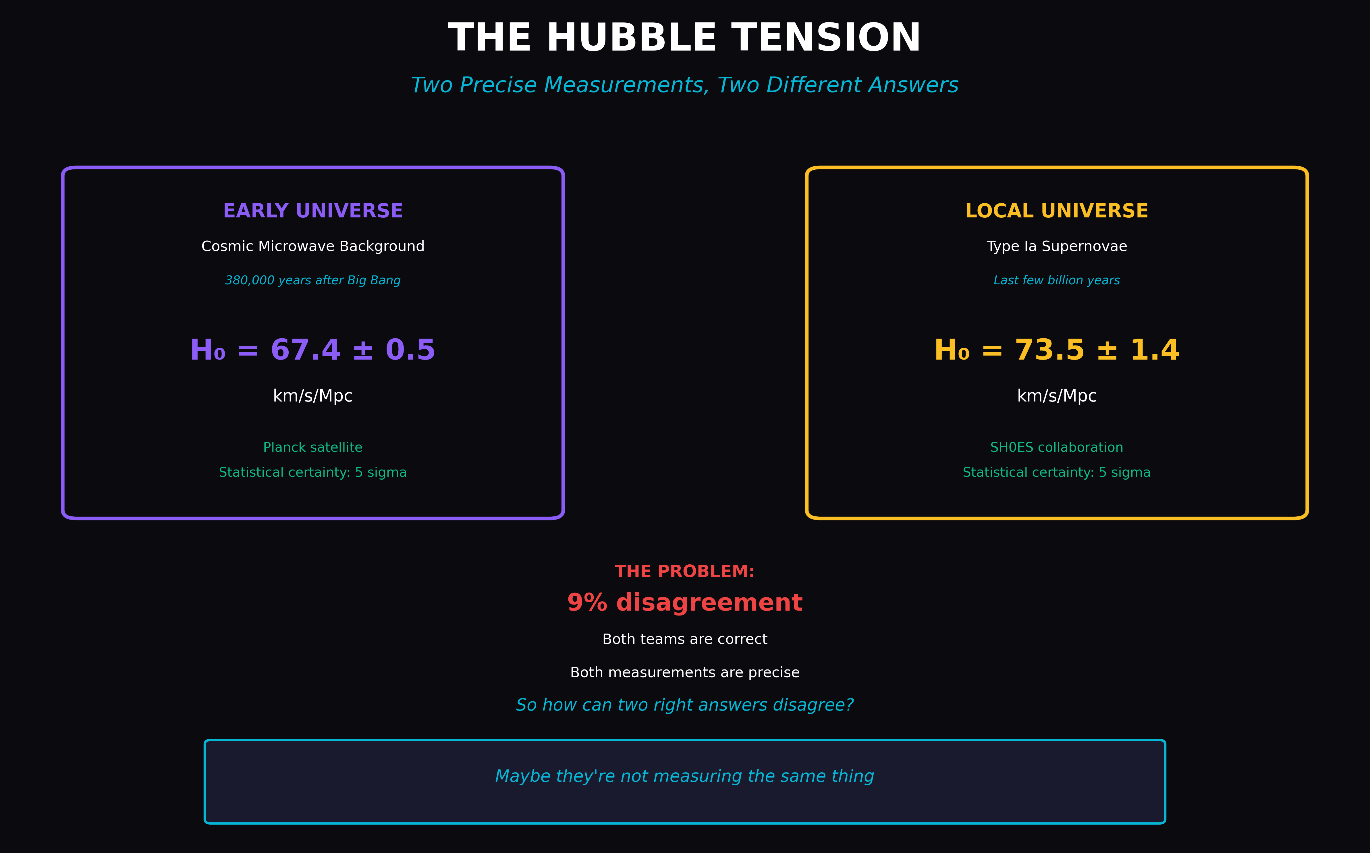 Hubble Tension Discrepancy — the 9% gap standard cosmology cannot close