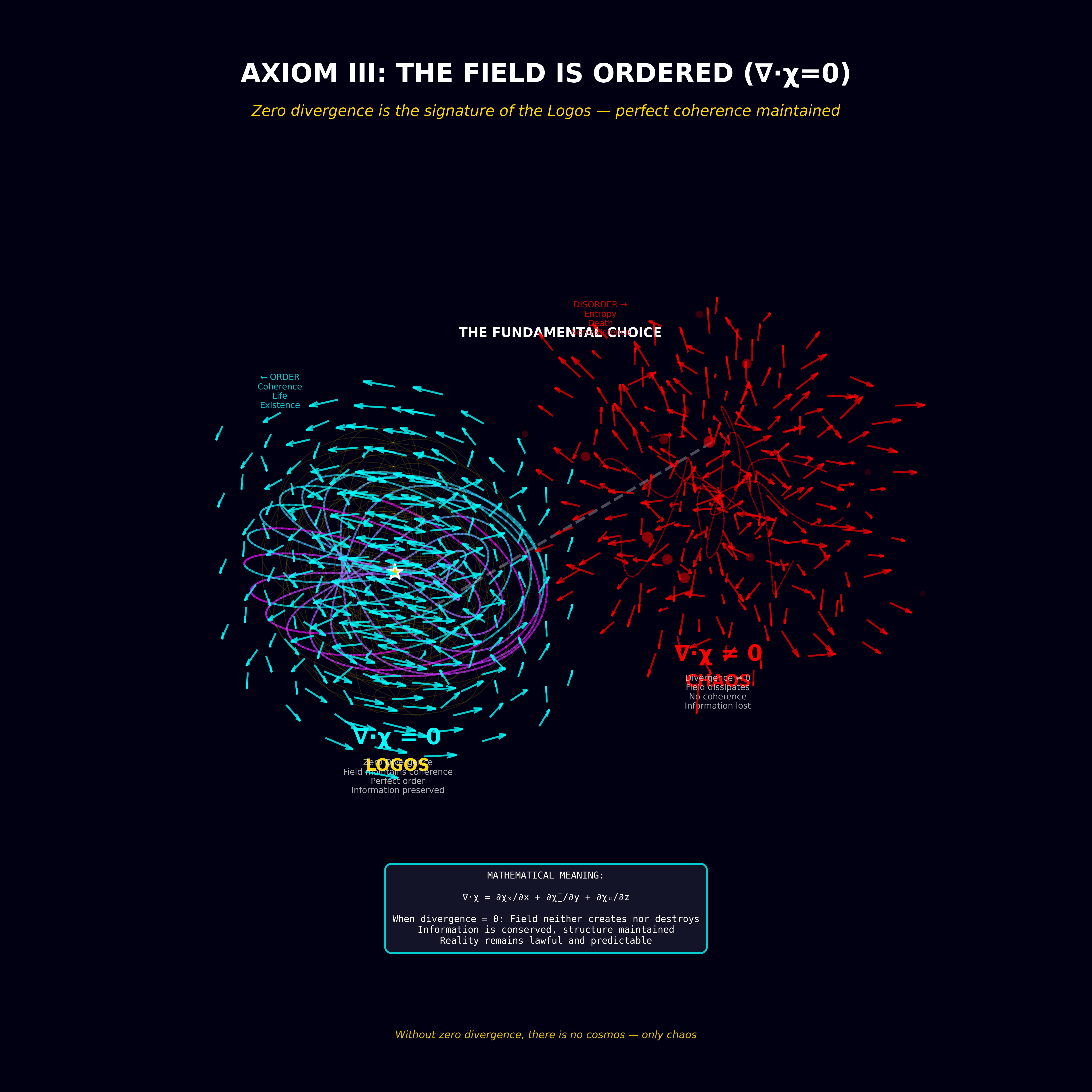 Zero divergence field — the Logos maintains coherence