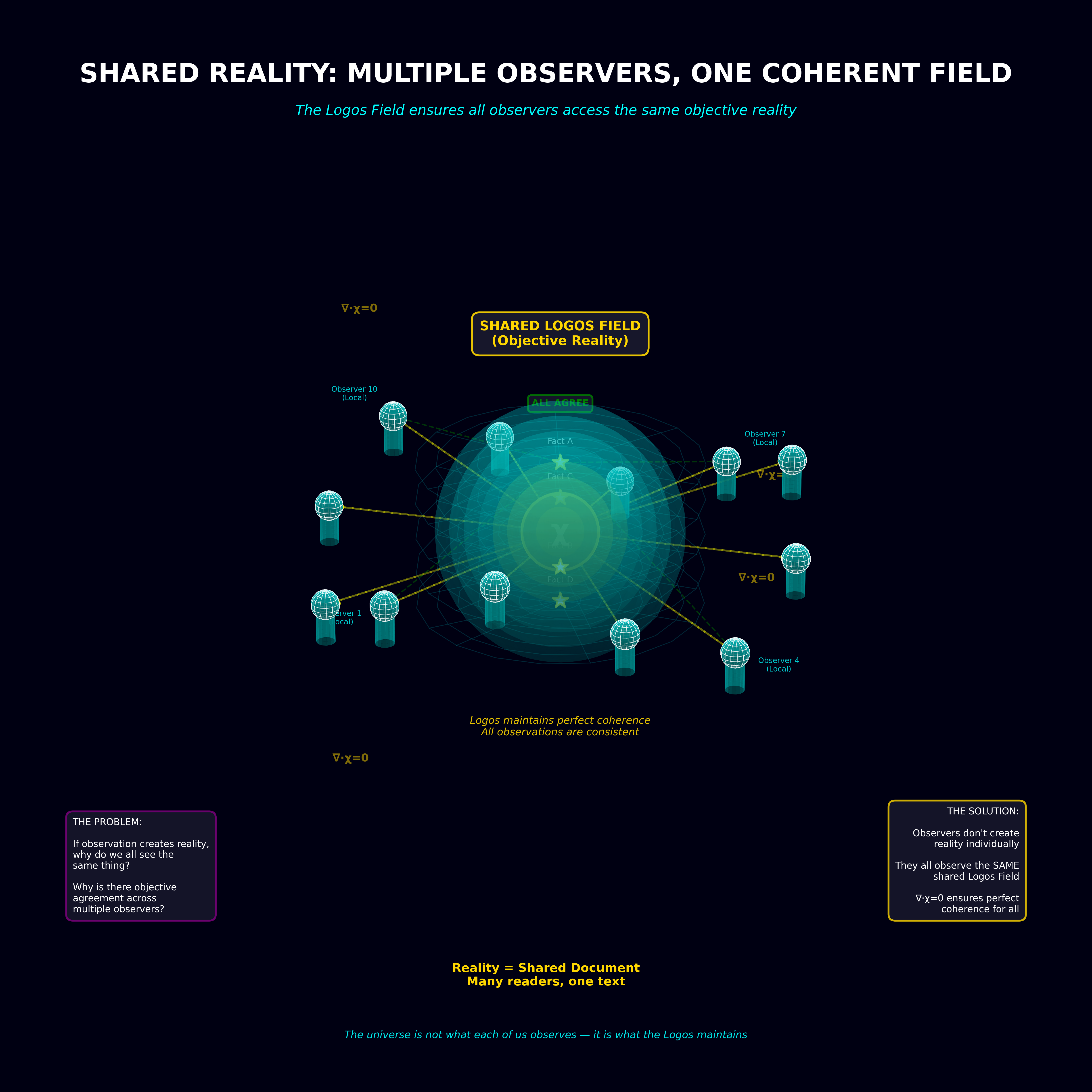 Shared reality emerges from collective observation