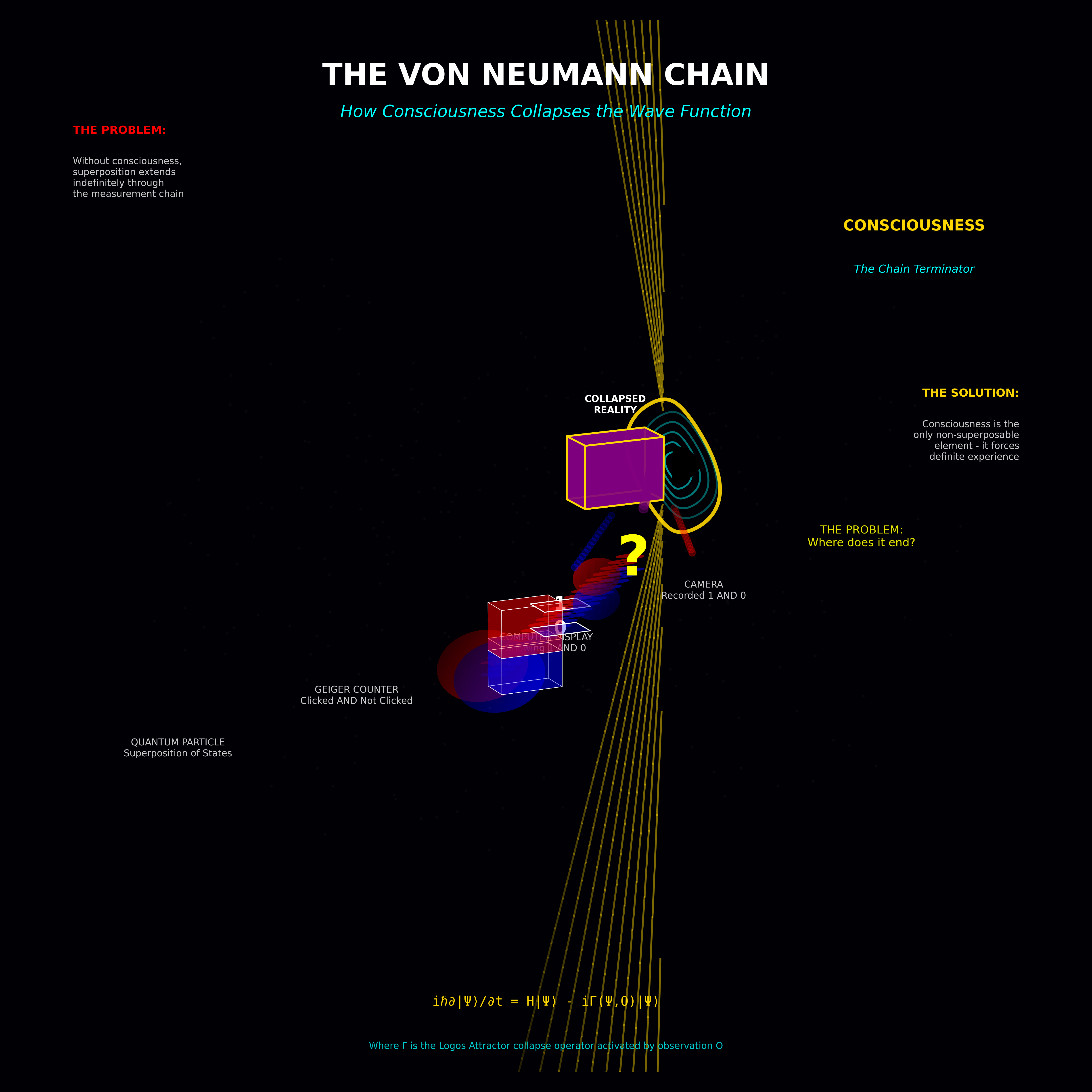 Von Neumann chain — where does measurement end?