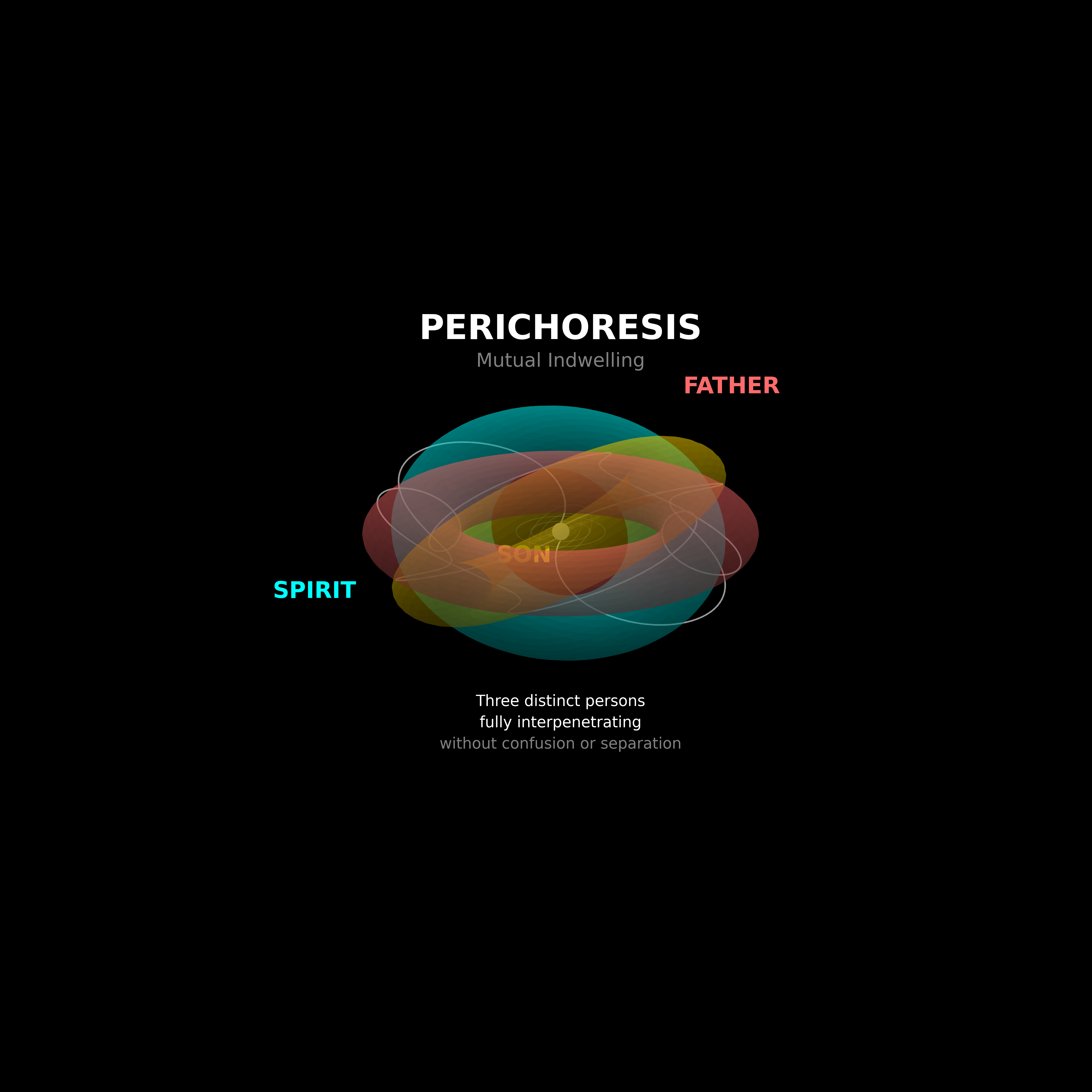 Perichoresis — three distinct persons fully interpenetrating