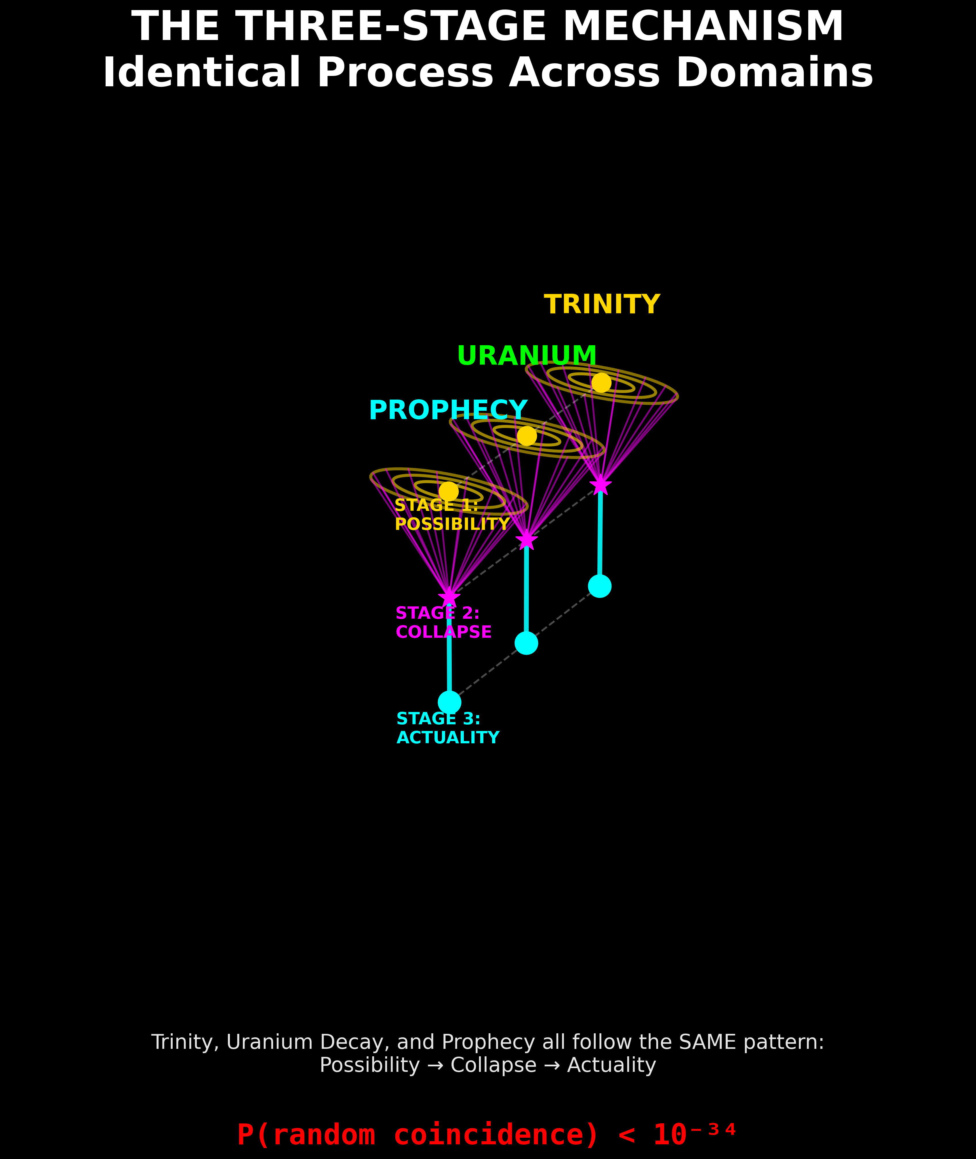 The Three-Stage Mechanism — identical process across Trinity, Uranium, Prophecy