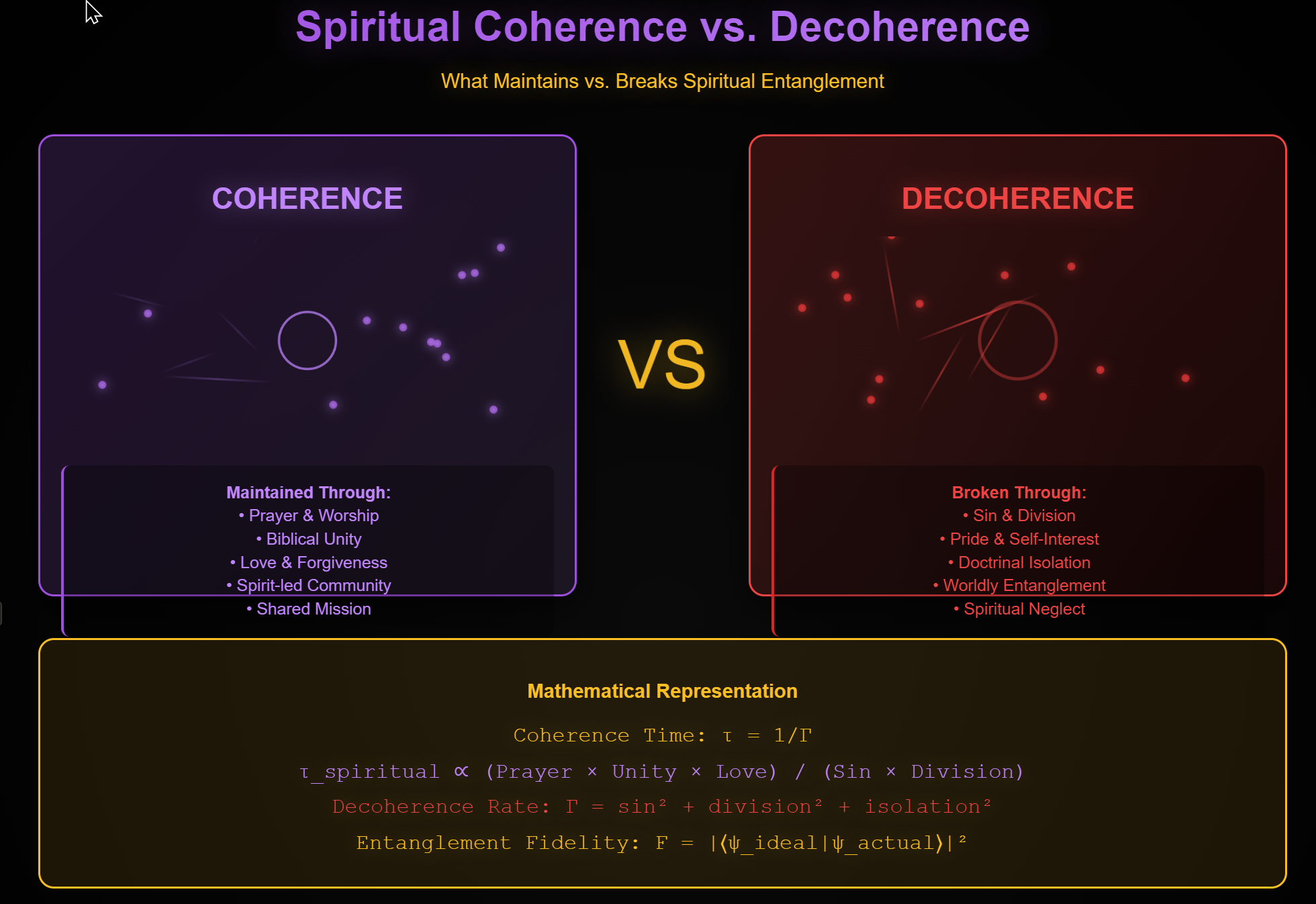 Coherence vs Decoherence spectrum