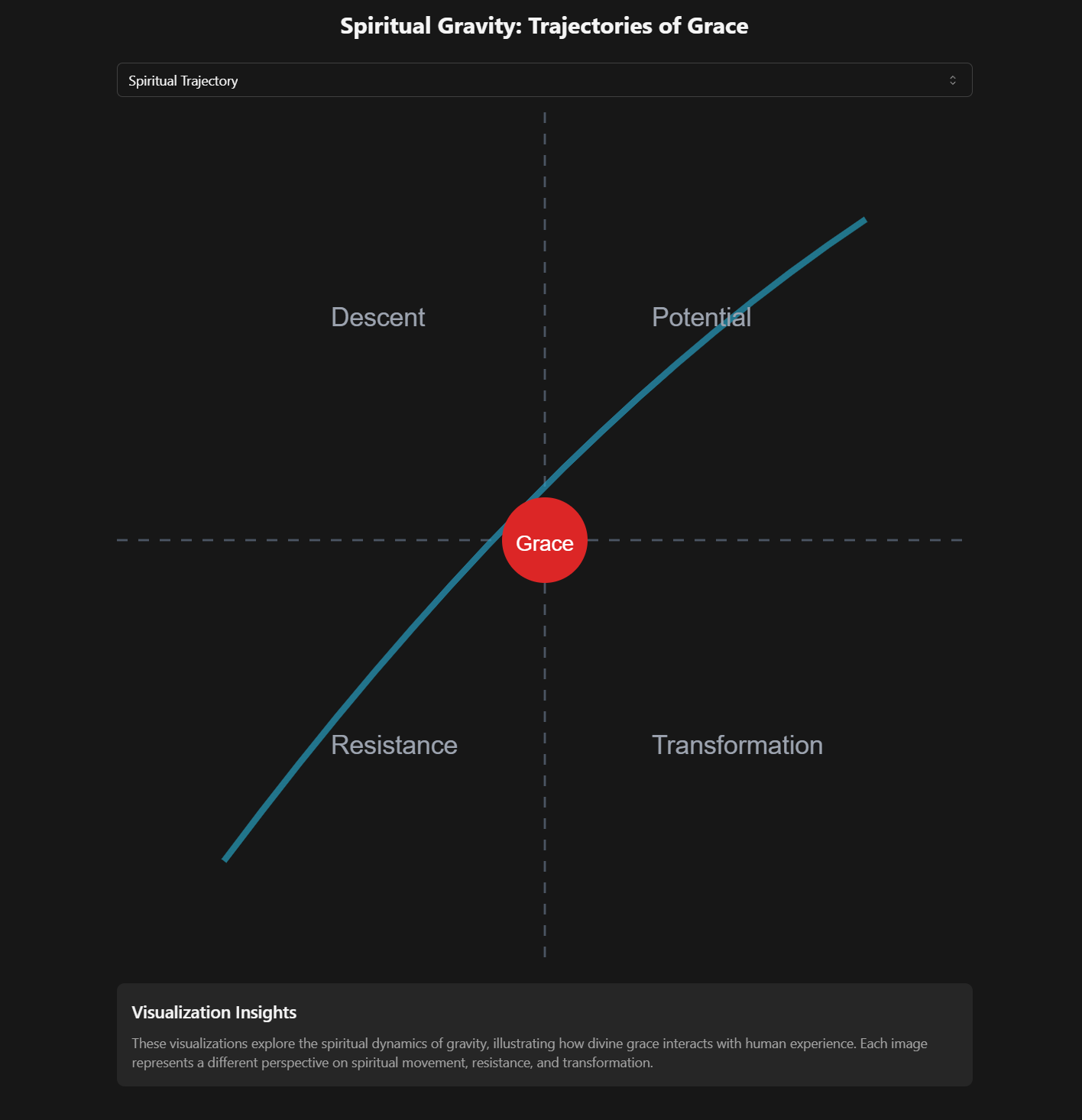 Spiritual gravity — the pull toward coherence or entropy