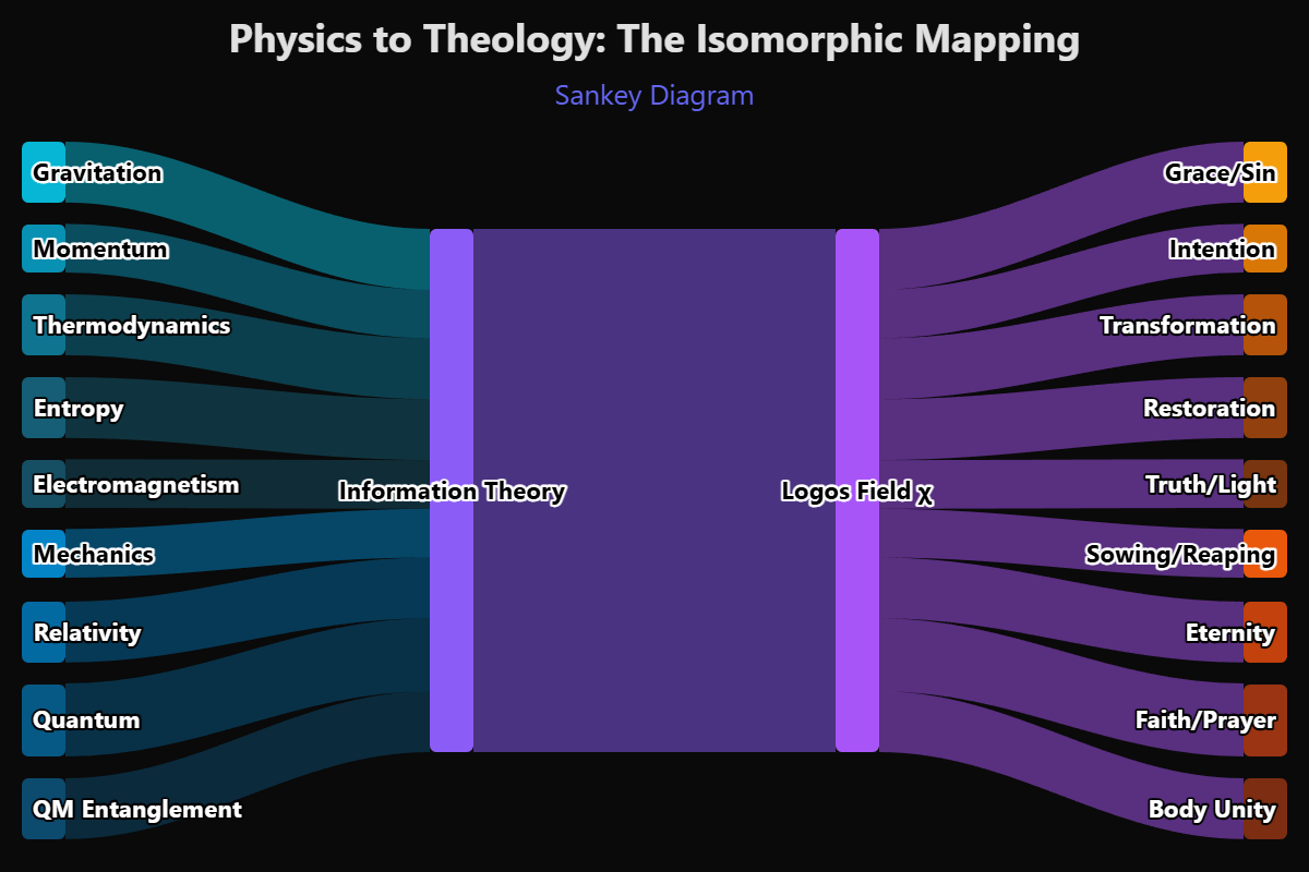 Physics to Theology Sankey diagram — the full ten-law translation